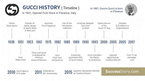 full form of gucci|gucci history timeline.